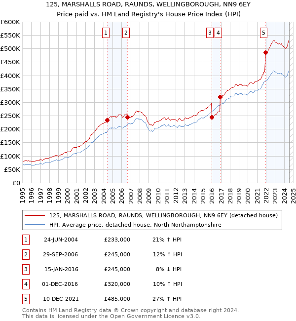 125, MARSHALLS ROAD, RAUNDS, WELLINGBOROUGH, NN9 6EY: Price paid vs HM Land Registry's House Price Index