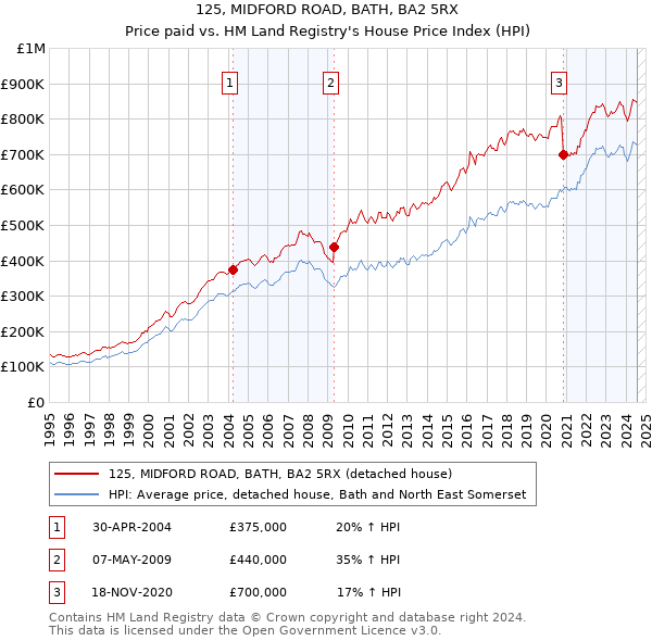 125, MIDFORD ROAD, BATH, BA2 5RX: Price paid vs HM Land Registry's House Price Index