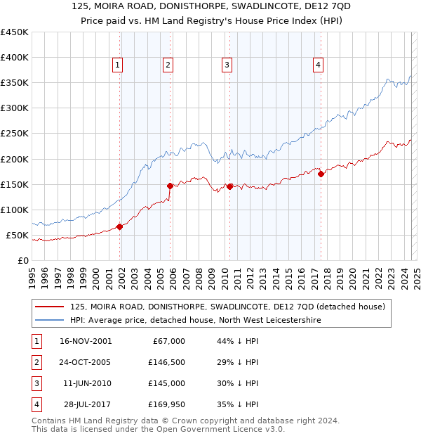 125, MOIRA ROAD, DONISTHORPE, SWADLINCOTE, DE12 7QD: Price paid vs HM Land Registry's House Price Index