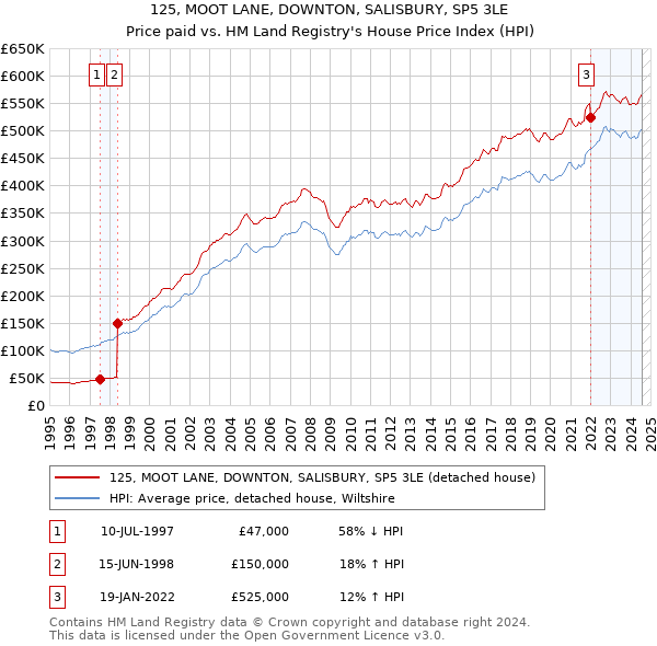 125, MOOT LANE, DOWNTON, SALISBURY, SP5 3LE: Price paid vs HM Land Registry's House Price Index