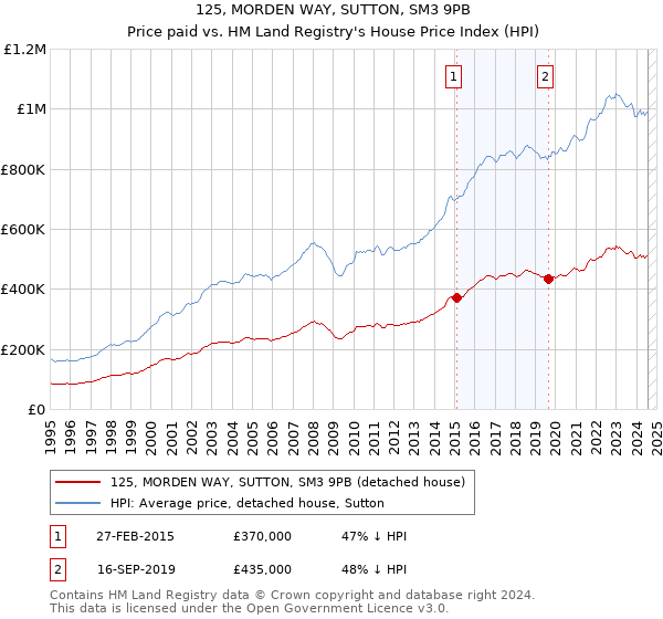 125, MORDEN WAY, SUTTON, SM3 9PB: Price paid vs HM Land Registry's House Price Index