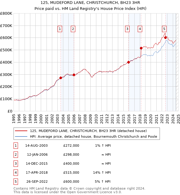 125, MUDEFORD LANE, CHRISTCHURCH, BH23 3HR: Price paid vs HM Land Registry's House Price Index