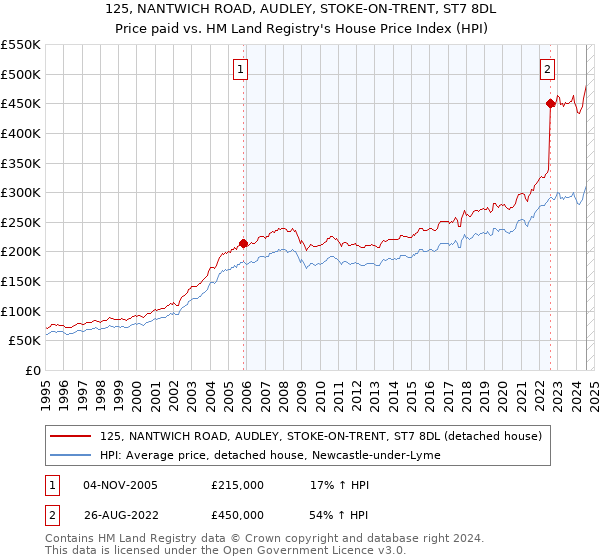 125, NANTWICH ROAD, AUDLEY, STOKE-ON-TRENT, ST7 8DL: Price paid vs HM Land Registry's House Price Index