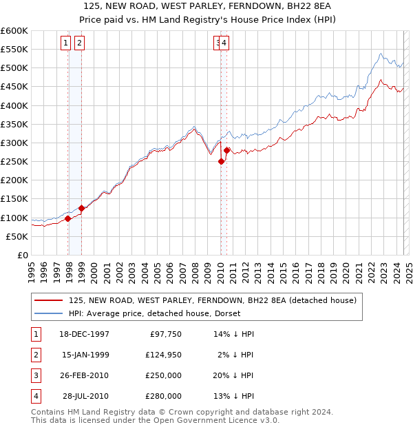 125, NEW ROAD, WEST PARLEY, FERNDOWN, BH22 8EA: Price paid vs HM Land Registry's House Price Index