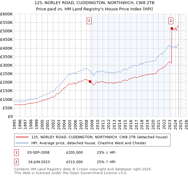 125, NORLEY ROAD, CUDDINGTON, NORTHWICH, CW8 2TB: Price paid vs HM Land Registry's House Price Index