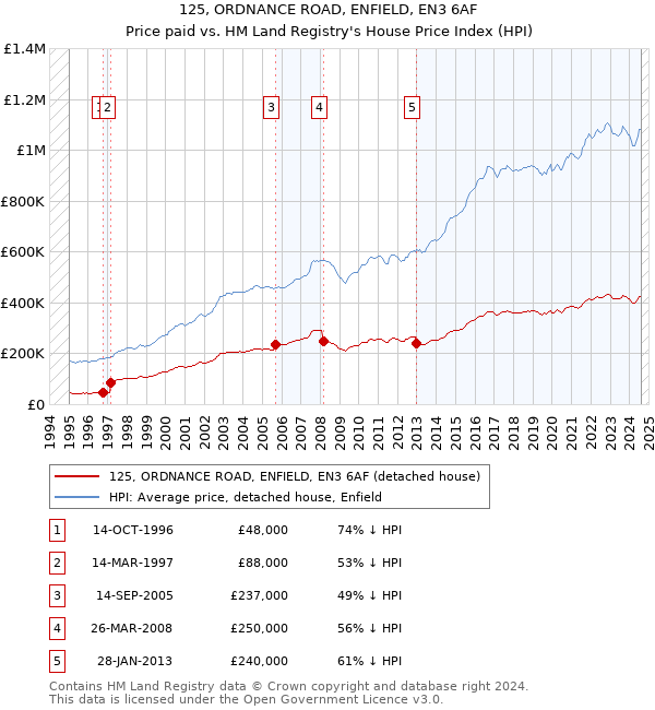 125, ORDNANCE ROAD, ENFIELD, EN3 6AF: Price paid vs HM Land Registry's House Price Index