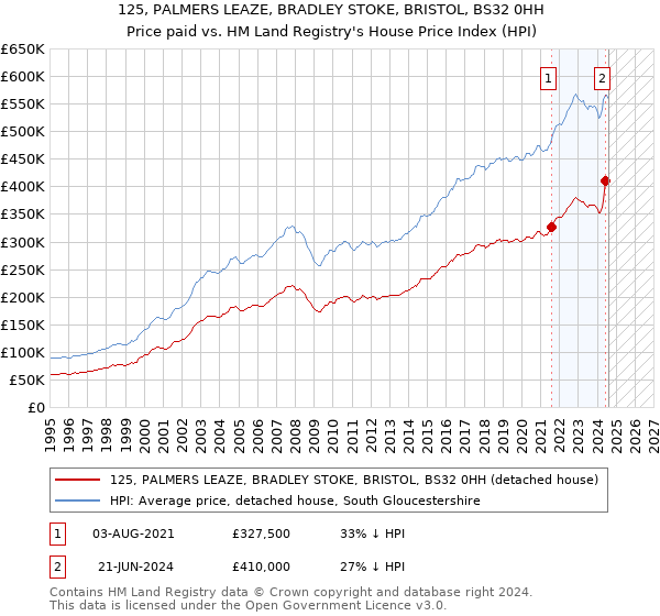 125, PALMERS LEAZE, BRADLEY STOKE, BRISTOL, BS32 0HH: Price paid vs HM Land Registry's House Price Index