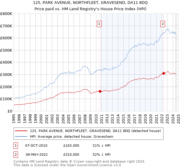 125, PARK AVENUE, NORTHFLEET, GRAVESEND, DA11 8DQ: Price paid vs HM Land Registry's House Price Index