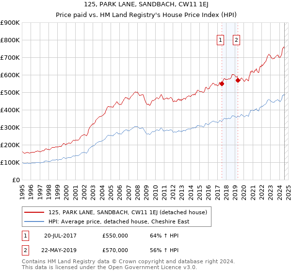 125, PARK LANE, SANDBACH, CW11 1EJ: Price paid vs HM Land Registry's House Price Index