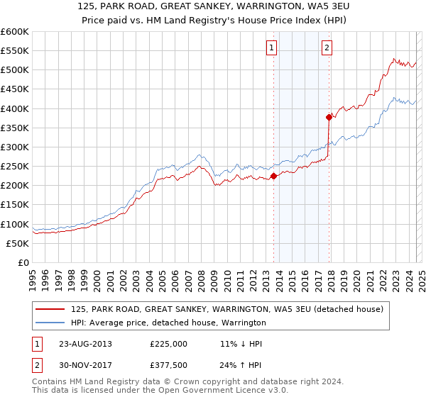 125, PARK ROAD, GREAT SANKEY, WARRINGTON, WA5 3EU: Price paid vs HM Land Registry's House Price Index