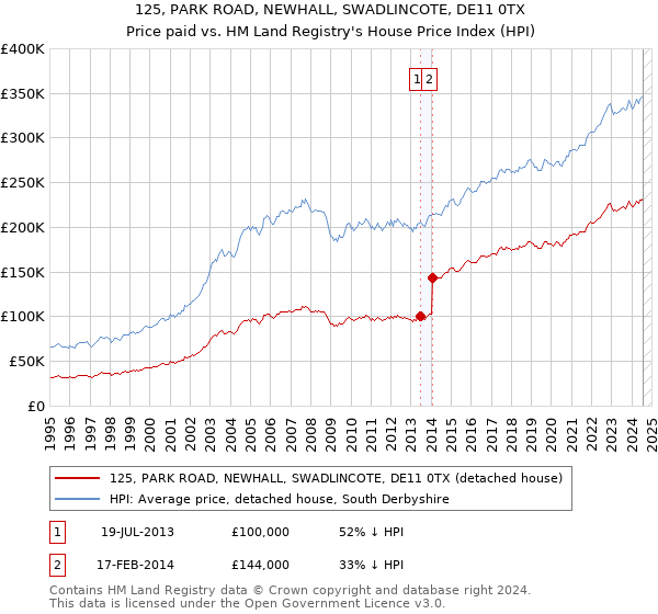 125, PARK ROAD, NEWHALL, SWADLINCOTE, DE11 0TX: Price paid vs HM Land Registry's House Price Index