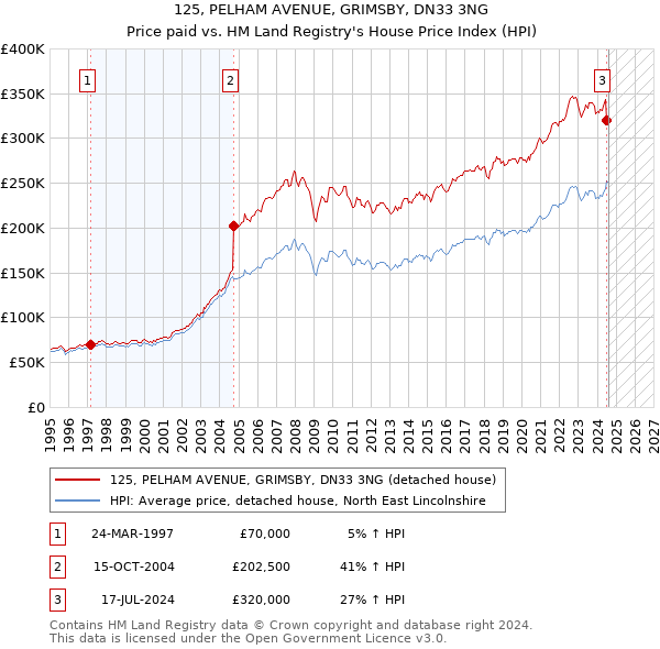 125, PELHAM AVENUE, GRIMSBY, DN33 3NG: Price paid vs HM Land Registry's House Price Index