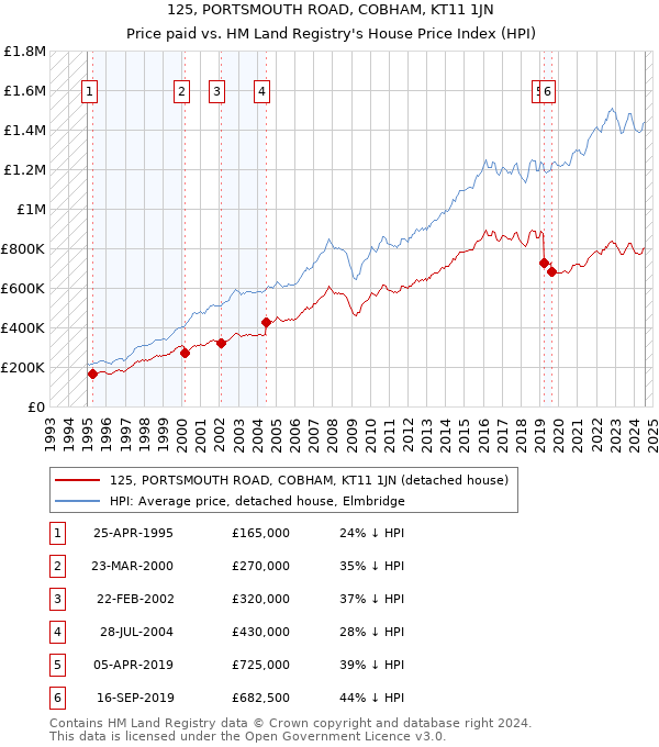 125, PORTSMOUTH ROAD, COBHAM, KT11 1JN: Price paid vs HM Land Registry's House Price Index