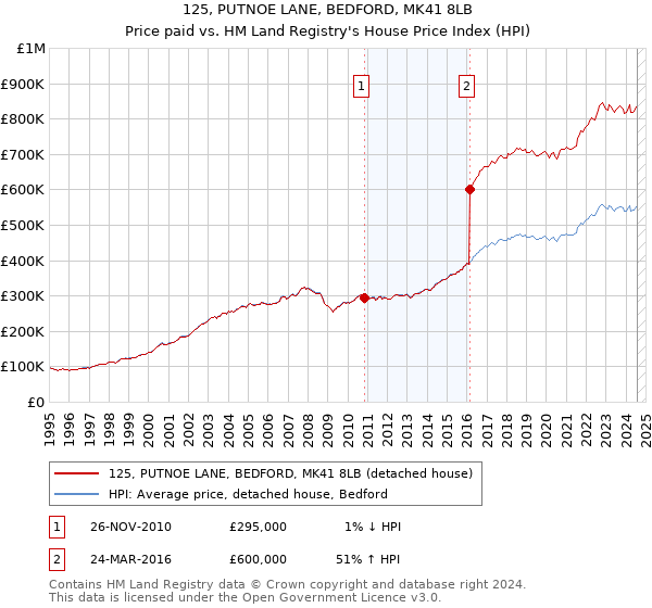 125, PUTNOE LANE, BEDFORD, MK41 8LB: Price paid vs HM Land Registry's House Price Index