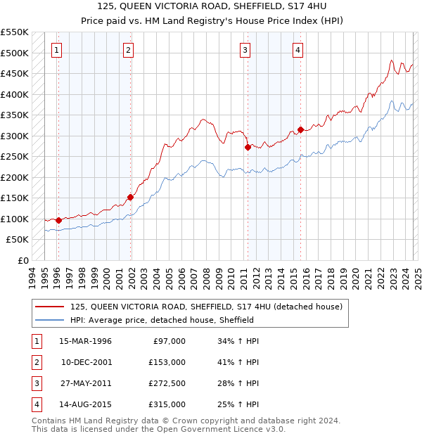 125, QUEEN VICTORIA ROAD, SHEFFIELD, S17 4HU: Price paid vs HM Land Registry's House Price Index