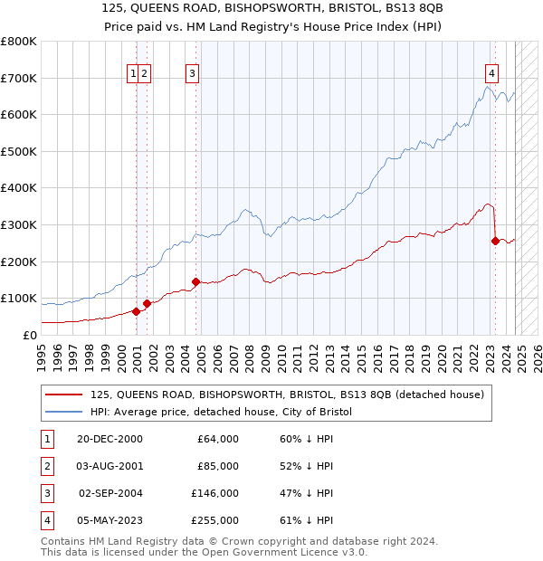 125, QUEENS ROAD, BISHOPSWORTH, BRISTOL, BS13 8QB: Price paid vs HM Land Registry's House Price Index