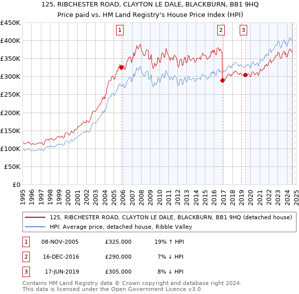 125, RIBCHESTER ROAD, CLAYTON LE DALE, BLACKBURN, BB1 9HQ: Price paid vs HM Land Registry's House Price Index