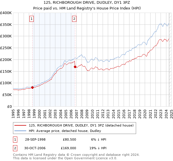 125, RICHBOROUGH DRIVE, DUDLEY, DY1 3PZ: Price paid vs HM Land Registry's House Price Index