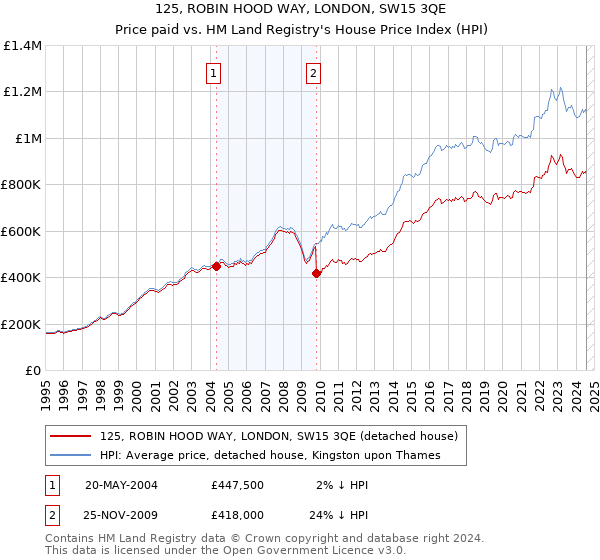 125, ROBIN HOOD WAY, LONDON, SW15 3QE: Price paid vs HM Land Registry's House Price Index