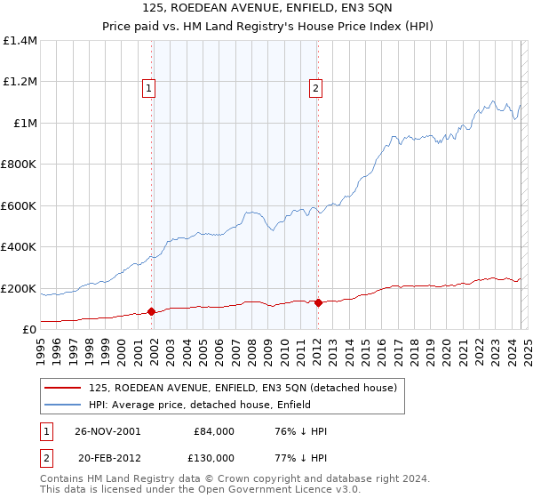 125, ROEDEAN AVENUE, ENFIELD, EN3 5QN: Price paid vs HM Land Registry's House Price Index