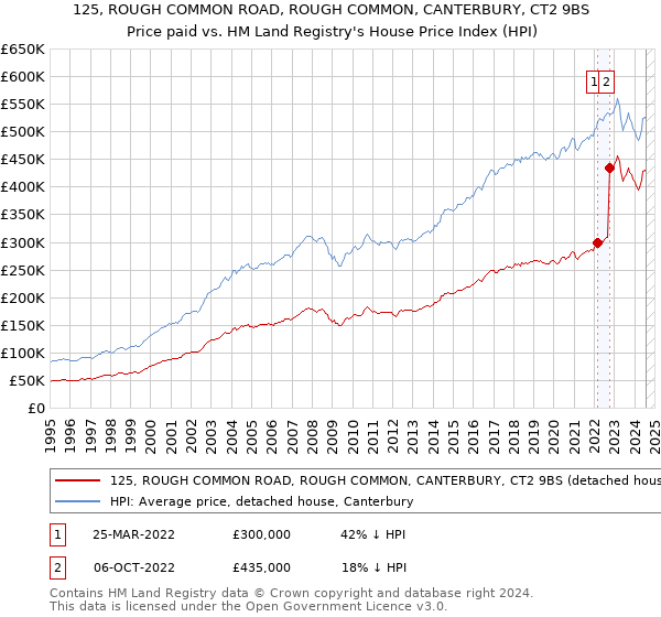 125, ROUGH COMMON ROAD, ROUGH COMMON, CANTERBURY, CT2 9BS: Price paid vs HM Land Registry's House Price Index