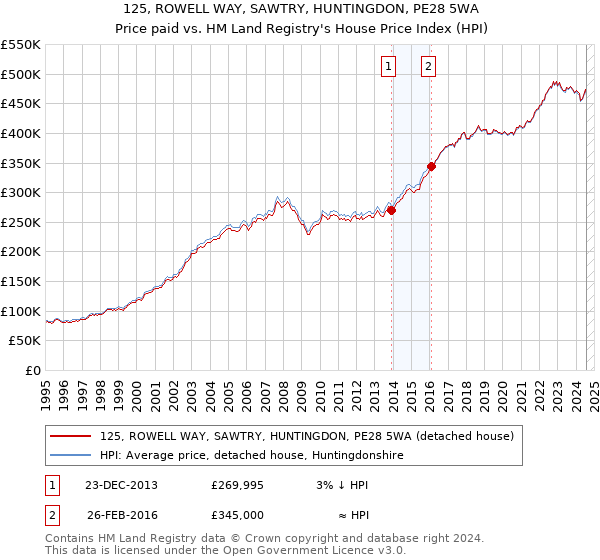 125, ROWELL WAY, SAWTRY, HUNTINGDON, PE28 5WA: Price paid vs HM Land Registry's House Price Index