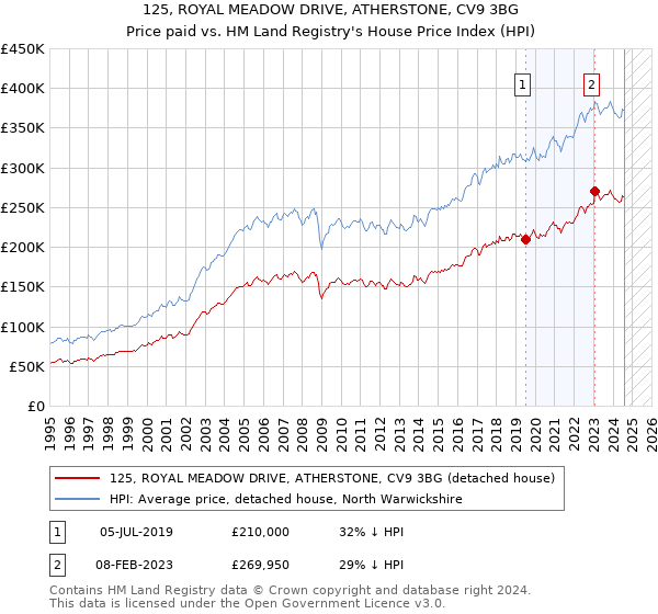 125, ROYAL MEADOW DRIVE, ATHERSTONE, CV9 3BG: Price paid vs HM Land Registry's House Price Index