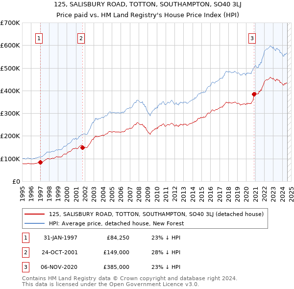 125, SALISBURY ROAD, TOTTON, SOUTHAMPTON, SO40 3LJ: Price paid vs HM Land Registry's House Price Index