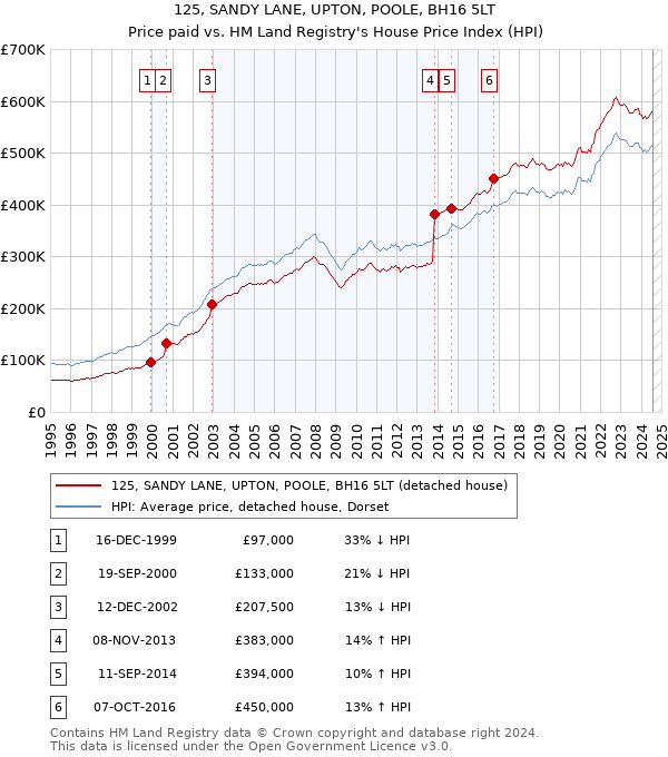 125, SANDY LANE, UPTON, POOLE, BH16 5LT: Price paid vs HM Land Registry's House Price Index