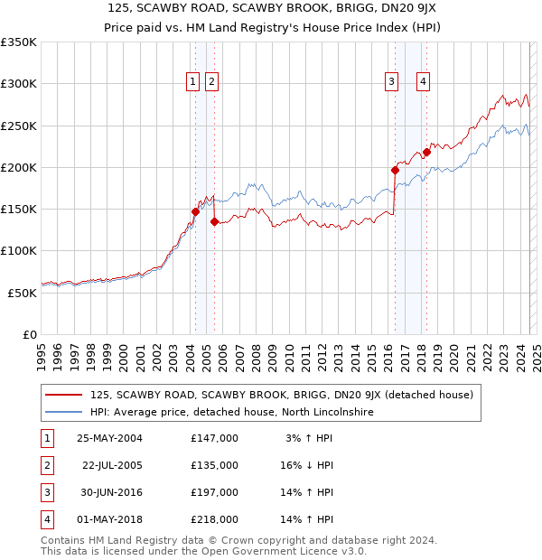 125, SCAWBY ROAD, SCAWBY BROOK, BRIGG, DN20 9JX: Price paid vs HM Land Registry's House Price Index