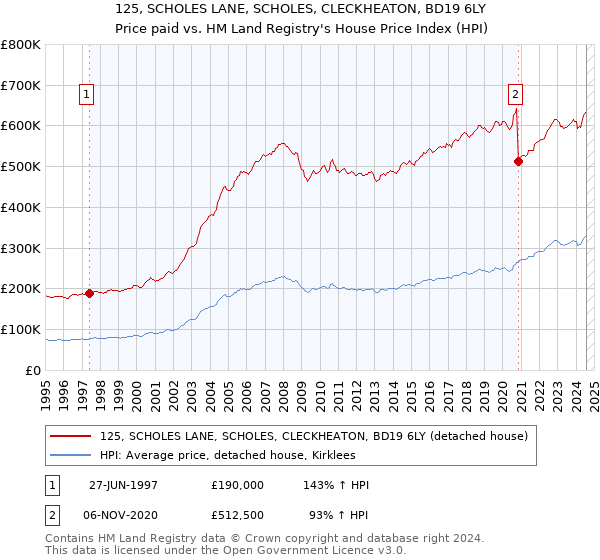 125, SCHOLES LANE, SCHOLES, CLECKHEATON, BD19 6LY: Price paid vs HM Land Registry's House Price Index