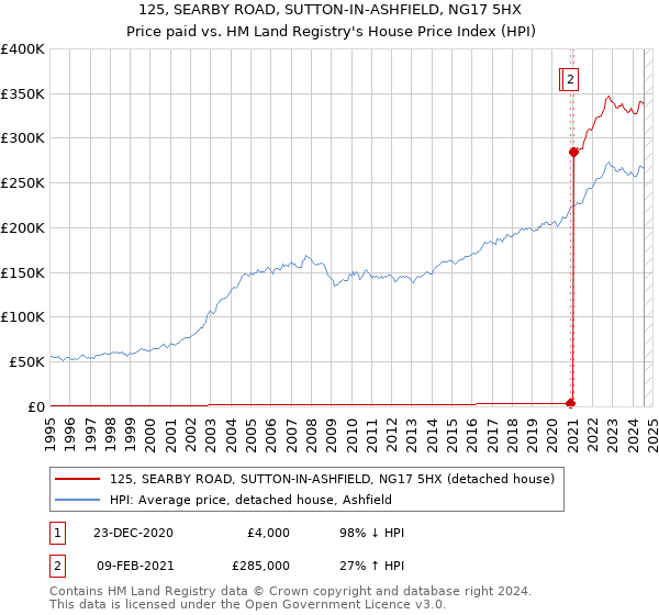 125, SEARBY ROAD, SUTTON-IN-ASHFIELD, NG17 5HX: Price paid vs HM Land Registry's House Price Index