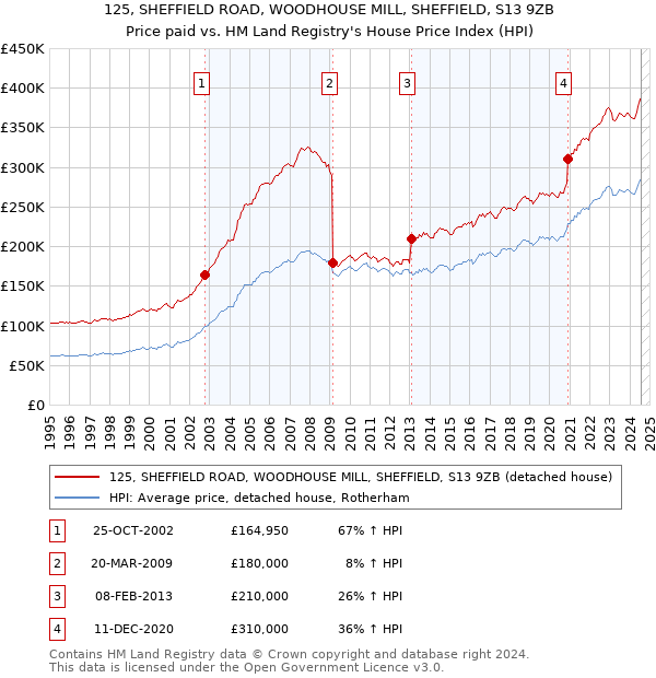 125, SHEFFIELD ROAD, WOODHOUSE MILL, SHEFFIELD, S13 9ZB: Price paid vs HM Land Registry's House Price Index