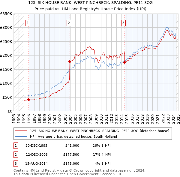 125, SIX HOUSE BANK, WEST PINCHBECK, SPALDING, PE11 3QG: Price paid vs HM Land Registry's House Price Index