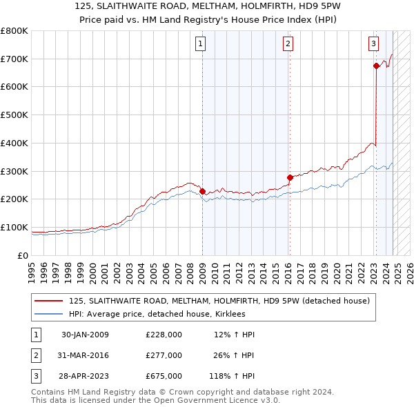 125, SLAITHWAITE ROAD, MELTHAM, HOLMFIRTH, HD9 5PW: Price paid vs HM Land Registry's House Price Index