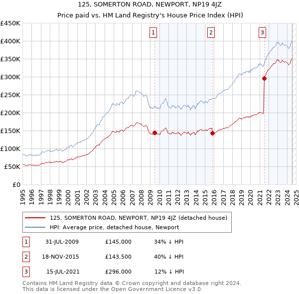 125, SOMERTON ROAD, NEWPORT, NP19 4JZ: Price paid vs HM Land Registry's House Price Index