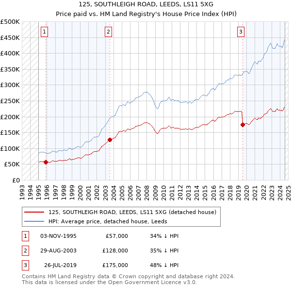 125, SOUTHLEIGH ROAD, LEEDS, LS11 5XG: Price paid vs HM Land Registry's House Price Index