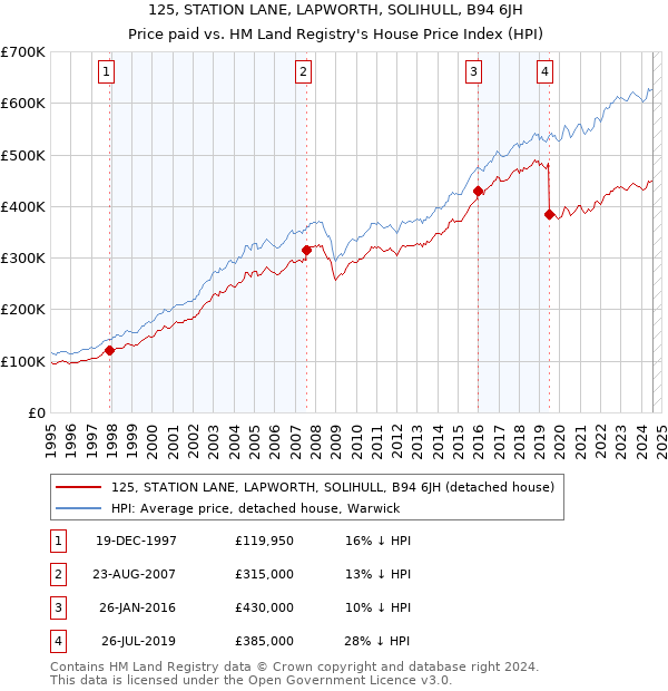 125, STATION LANE, LAPWORTH, SOLIHULL, B94 6JH: Price paid vs HM Land Registry's House Price Index