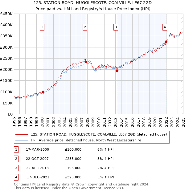 125, STATION ROAD, HUGGLESCOTE, COALVILLE, LE67 2GD: Price paid vs HM Land Registry's House Price Index