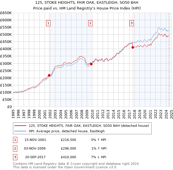 125, STOKE HEIGHTS, FAIR OAK, EASTLEIGH, SO50 8AH: Price paid vs HM Land Registry's House Price Index