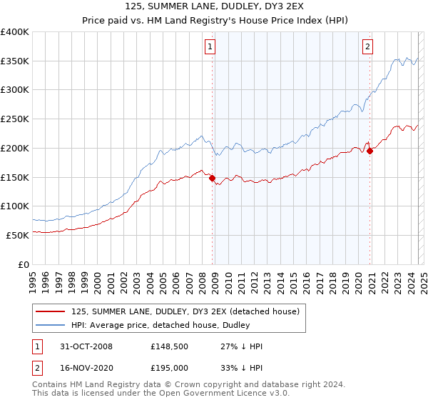 125, SUMMER LANE, DUDLEY, DY3 2EX: Price paid vs HM Land Registry's House Price Index