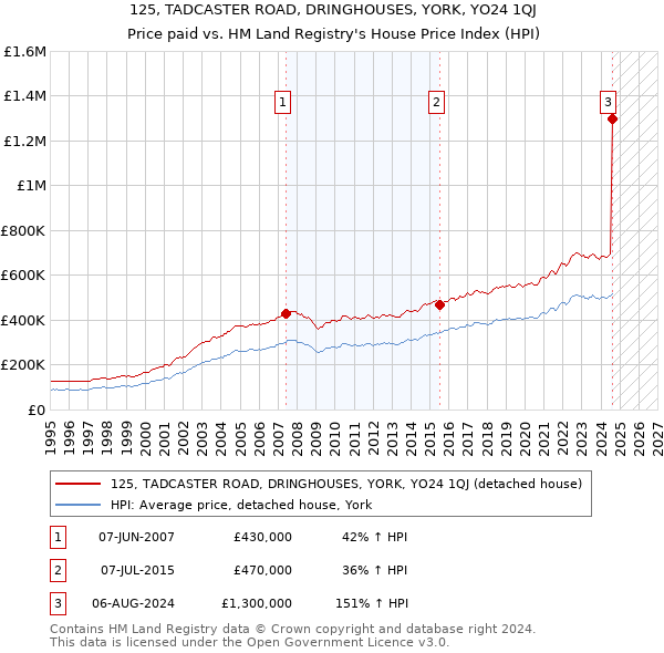 125, TADCASTER ROAD, DRINGHOUSES, YORK, YO24 1QJ: Price paid vs HM Land Registry's House Price Index