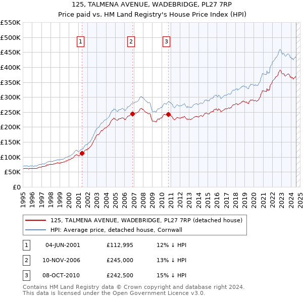 125, TALMENA AVENUE, WADEBRIDGE, PL27 7RP: Price paid vs HM Land Registry's House Price Index