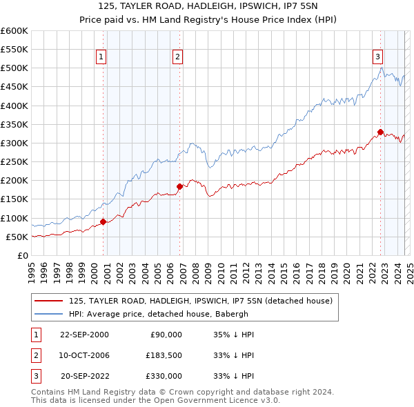 125, TAYLER ROAD, HADLEIGH, IPSWICH, IP7 5SN: Price paid vs HM Land Registry's House Price Index