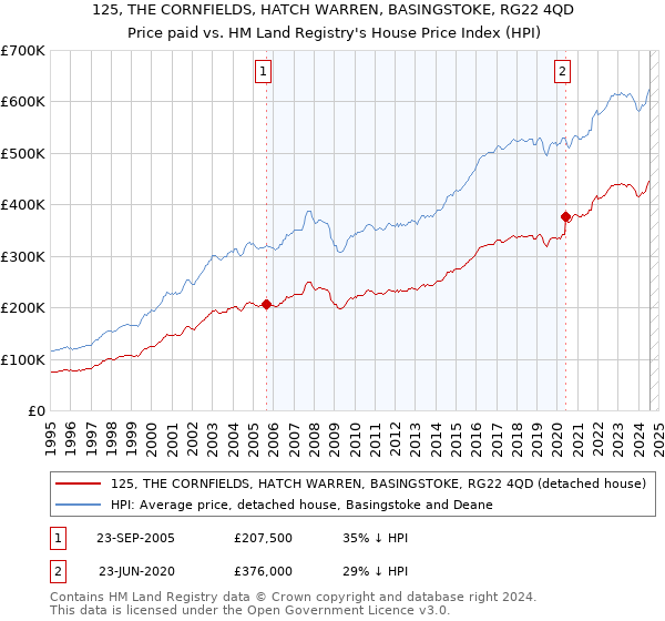 125, THE CORNFIELDS, HATCH WARREN, BASINGSTOKE, RG22 4QD: Price paid vs HM Land Registry's House Price Index