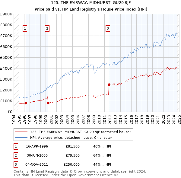 125, THE FAIRWAY, MIDHURST, GU29 9JF: Price paid vs HM Land Registry's House Price Index