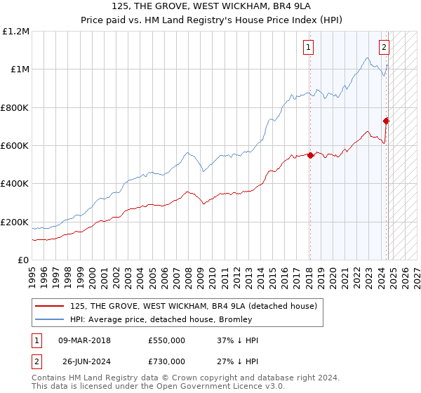 125, THE GROVE, WEST WICKHAM, BR4 9LA: Price paid vs HM Land Registry's House Price Index