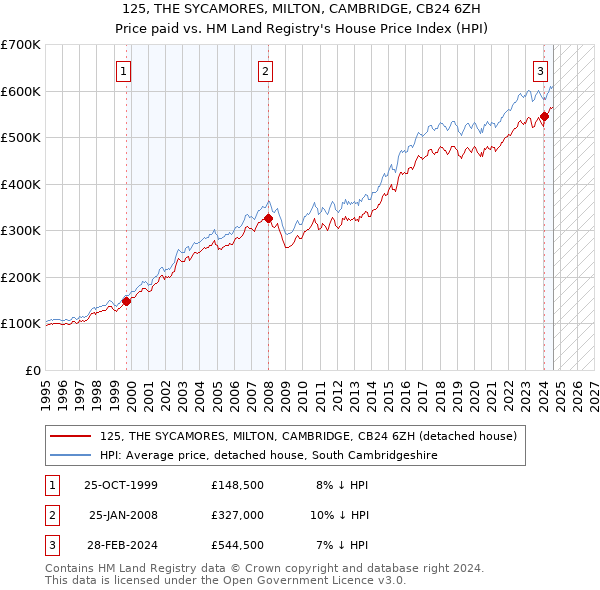 125, THE SYCAMORES, MILTON, CAMBRIDGE, CB24 6ZH: Price paid vs HM Land Registry's House Price Index