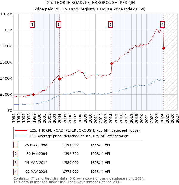 125, THORPE ROAD, PETERBOROUGH, PE3 6JH: Price paid vs HM Land Registry's House Price Index