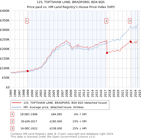 125, TOFTSHAW LANE, BRADFORD, BD4 6QS: Price paid vs HM Land Registry's House Price Index